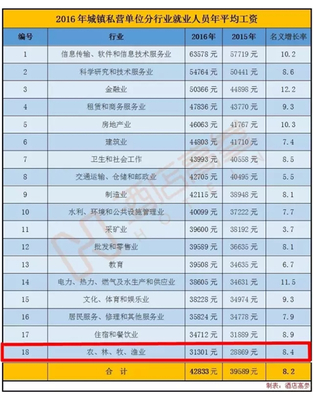 2016年行業(yè)平均工資揭曉 住宿餐飲業(yè)是否拖后腿？軟件和信息技術(shù)服務(wù)業(yè)迎投資與管理機(jī)遇